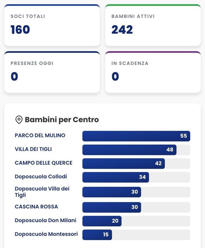 Statistiche: soci, bambini attivi, bambini per sede e presenze degli ultimi giorni.